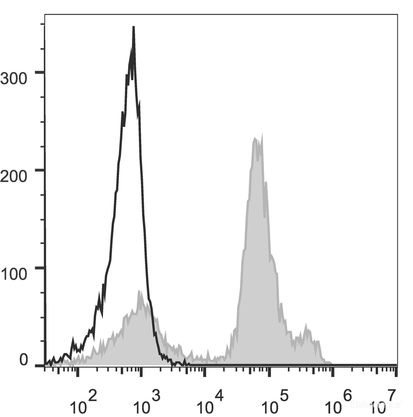 PE Anti-Mouse Ly6C Antibody[Monts 1]