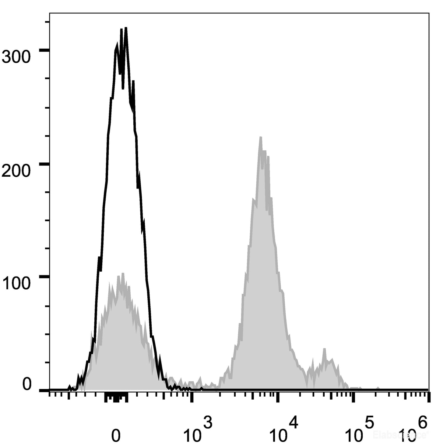 C57BL/6 murine splenocytes are stained with FITC Anti-Mouse TER-119 Antibody[Used at 0.2 μg/10<sup>6</sup> cells dilution](filled gray histogram). Unstained splenocytes (empty black histogram) are used as control.
