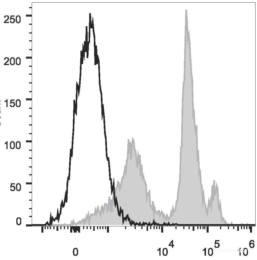 C57BL/6 murine bone marrow cells are stained with PE/Cyanine5.5 Anti-Mouse Ly6C Antibody(filled gray histogram). Unstained bone marrow cells (empty black histogram) are used as control.