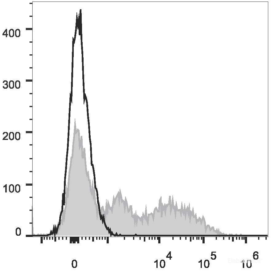 C57BL/6 murine bone marrow cells are stained with PE/Cyanine7 Anti-Mouse Ly6C Antibody[Used at 0.2 μg/10<sup>6</sup> cells dilution](filled gray histogram). Unstained bone marrow cells (empty black histogram) are used as control.