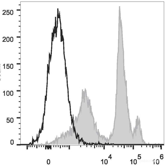 C57BL/6 murine bone marrow cells are stained with PE/Cyanine5.5 Anti-Mouse Ly6C Antibody[Used at 0.2 μg/10<sup>6</sup> cells dilution](filled gray histogram). Unstained bone marrow cells (empty black histogram) are used as control.