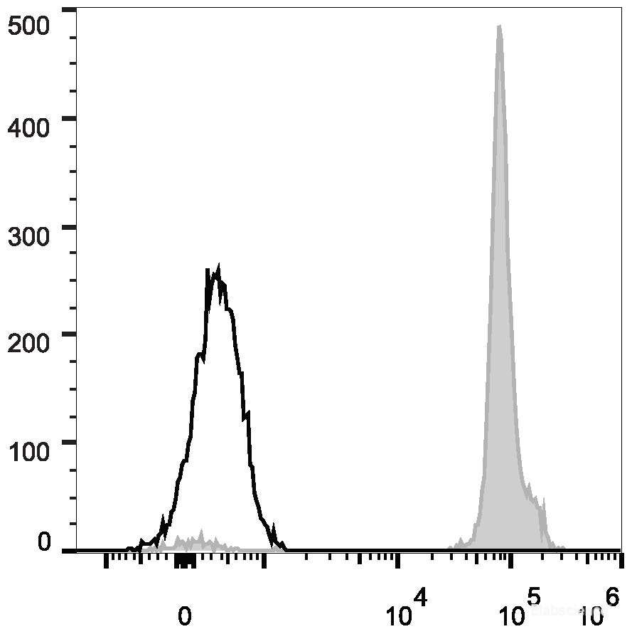 C57BL/6 murine splenocytes are stained with FITC Anti-Mouse CD31 Antibody[Used at 0.2 μg/10<sup>6</sup>cells dilution](filled gray histogram). Unstained splenocytes (empty black histogram) are used as control.
