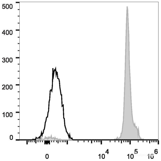 C57BL/6 murine splenocytes are stained with FITC Anti-Mouse CD31 Antibody[Used at 0.2 μg/10<sup>6</sup>cells dilution](filled gray histogram). Unstained splenocytes (empty black histogram) are used as control.