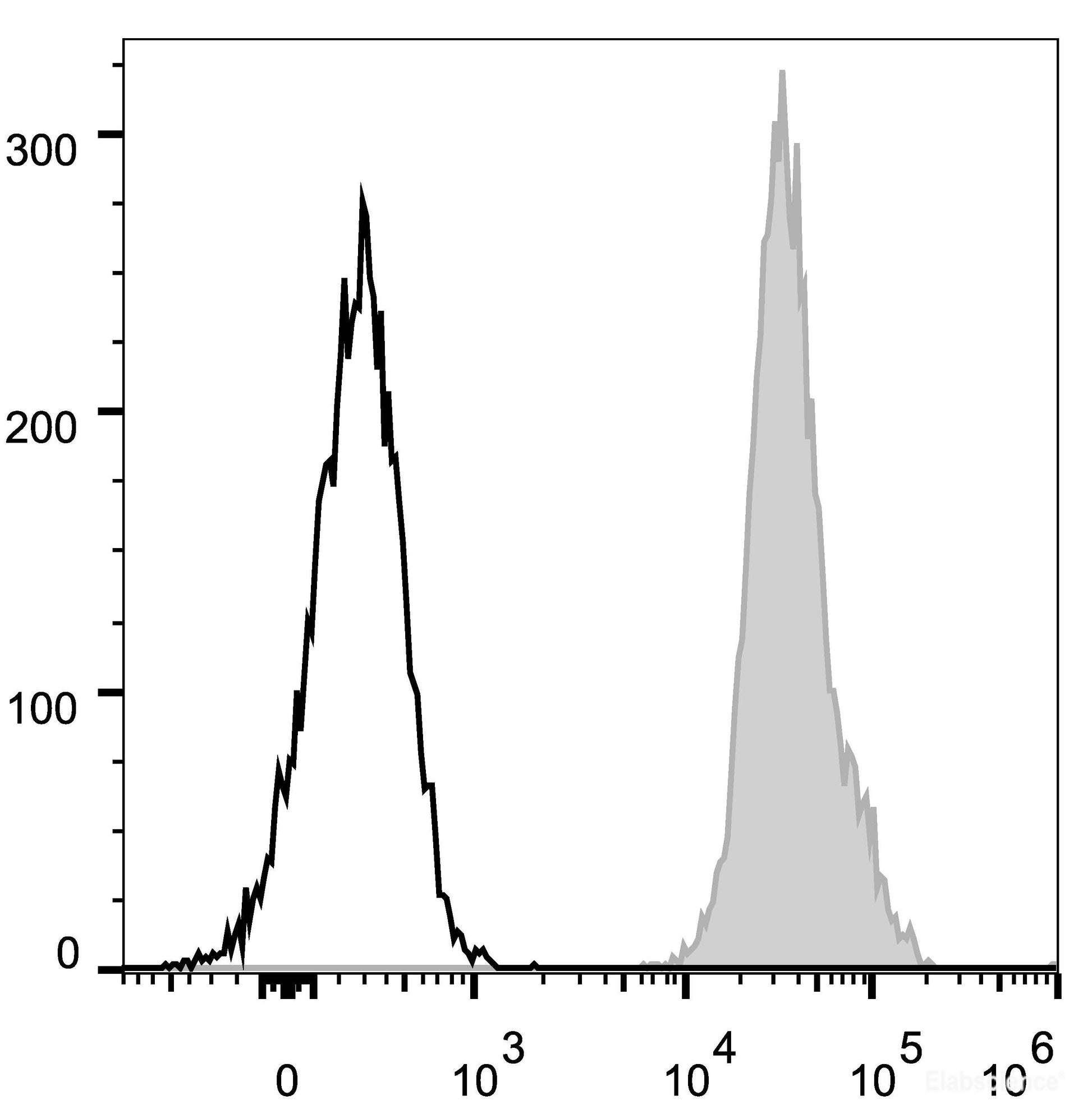 4T-1 cells  are stained with FITC Anti-Mouse CD326 Antibody[Used at 0.2 μg/10<sup>6</sup> cells dilution](filled gray histogram). Unstained  cells (empty black histogram) are used as control.