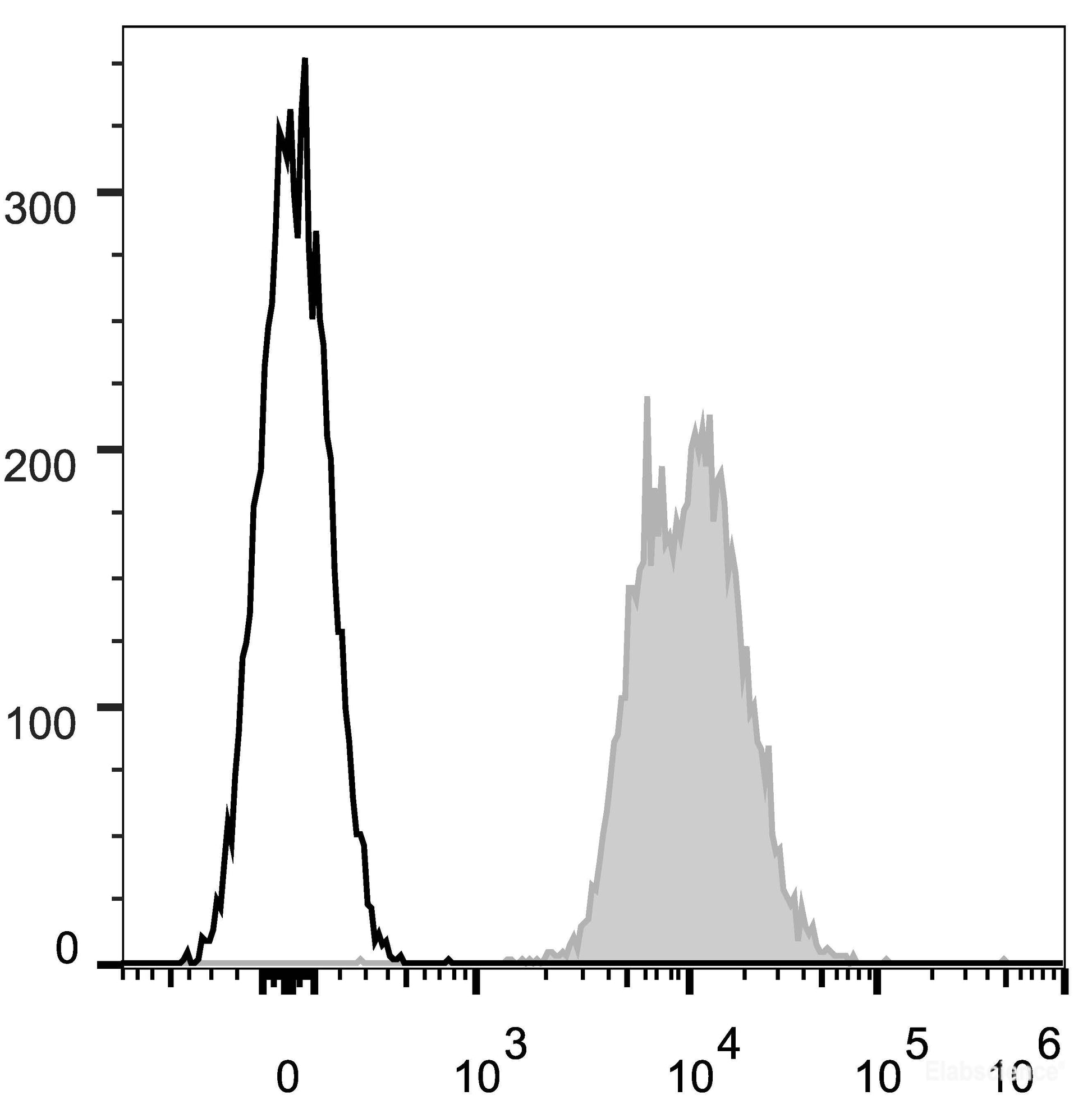 C57BL/6 murine splenocytes are stained with APC Anti-Mouse CD45.2 Antibody[Used at 0.05 μg/10<sup>6</sup> cells dilution](filled gray histogram). Unstained splenocytes (empty black histogram) are used as control.