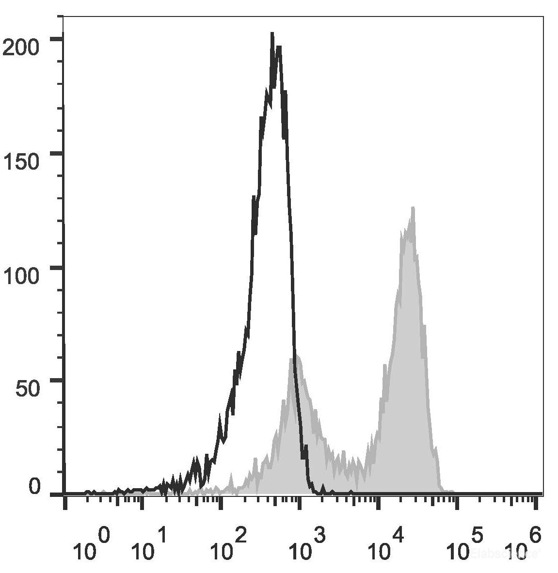 C57BL/6 murine splenocytes are stained with FITC Anti-Mouse TCRβ Antibody(filled gray histogram). Unstained splenocytes (empty black histogram) are used as control.
