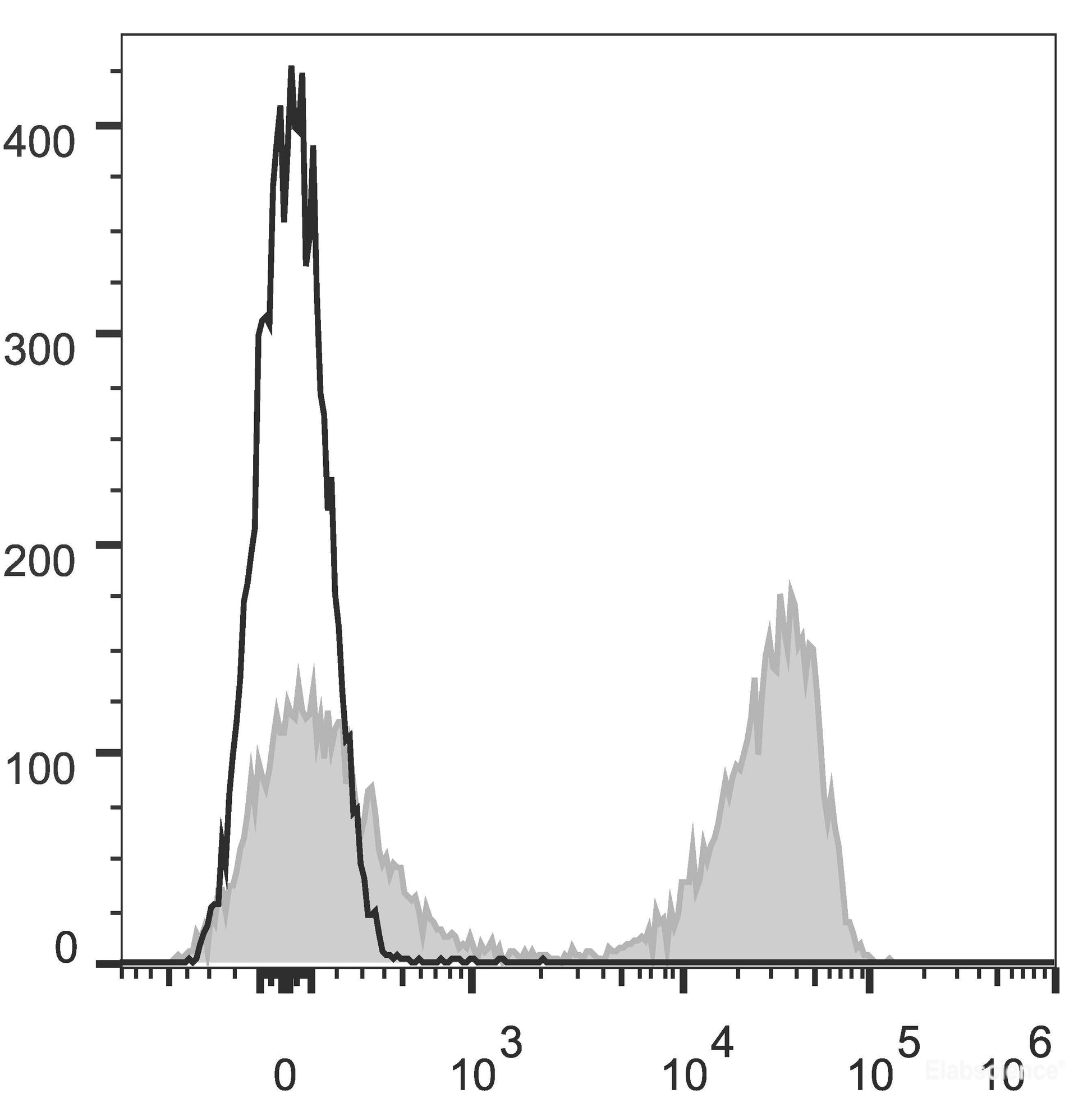 C57BL/6 murine splenocytes are stained with AF647 Anti-Mouse TCRβ Antibody(filled gray histogram). Unstained splenocytes (empty black histogram) are used as control.