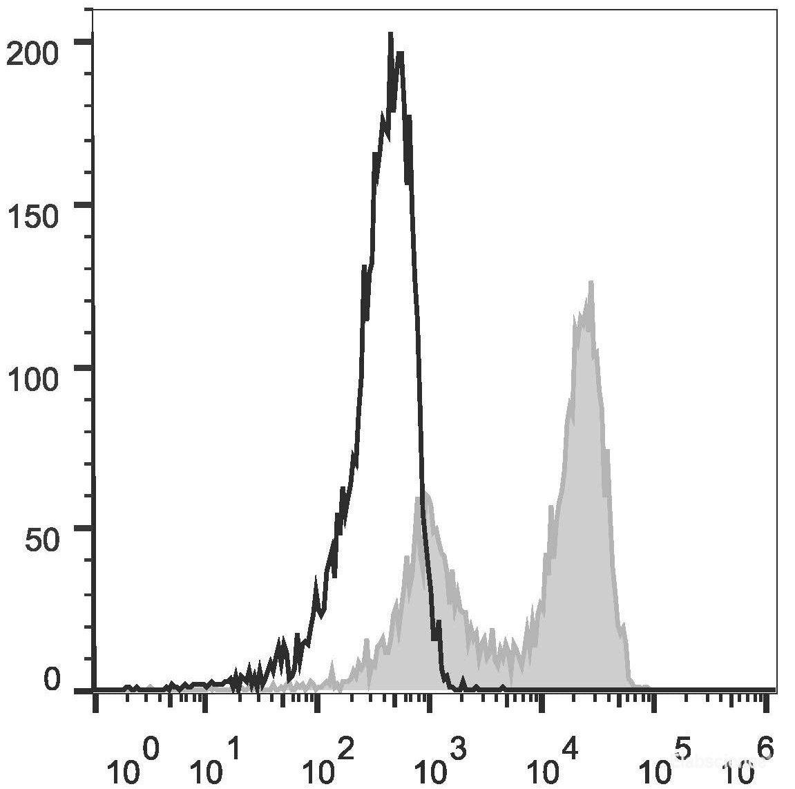 C57BL/6 murine splenocytes are stained with FITC Anti-Mouse TCRβ Antibody[Used at 0.05 μg/10<sup>6</sup> cells dilution](filled gray histogram). Unstained splenocytes (empty black histogram) are used as control.