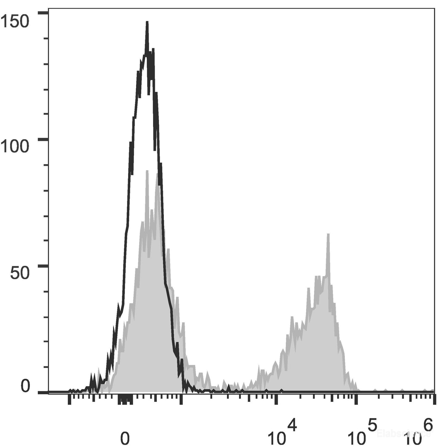 C57BL/6 murine splenocytes are stained with PE Anti-Mouse TCRβ Antibody[Used at 0.02 μg/10<sup>6</sup> cells dilution](filled gray histogram). Unstained splenocytes (empty black histogram) are used as control.