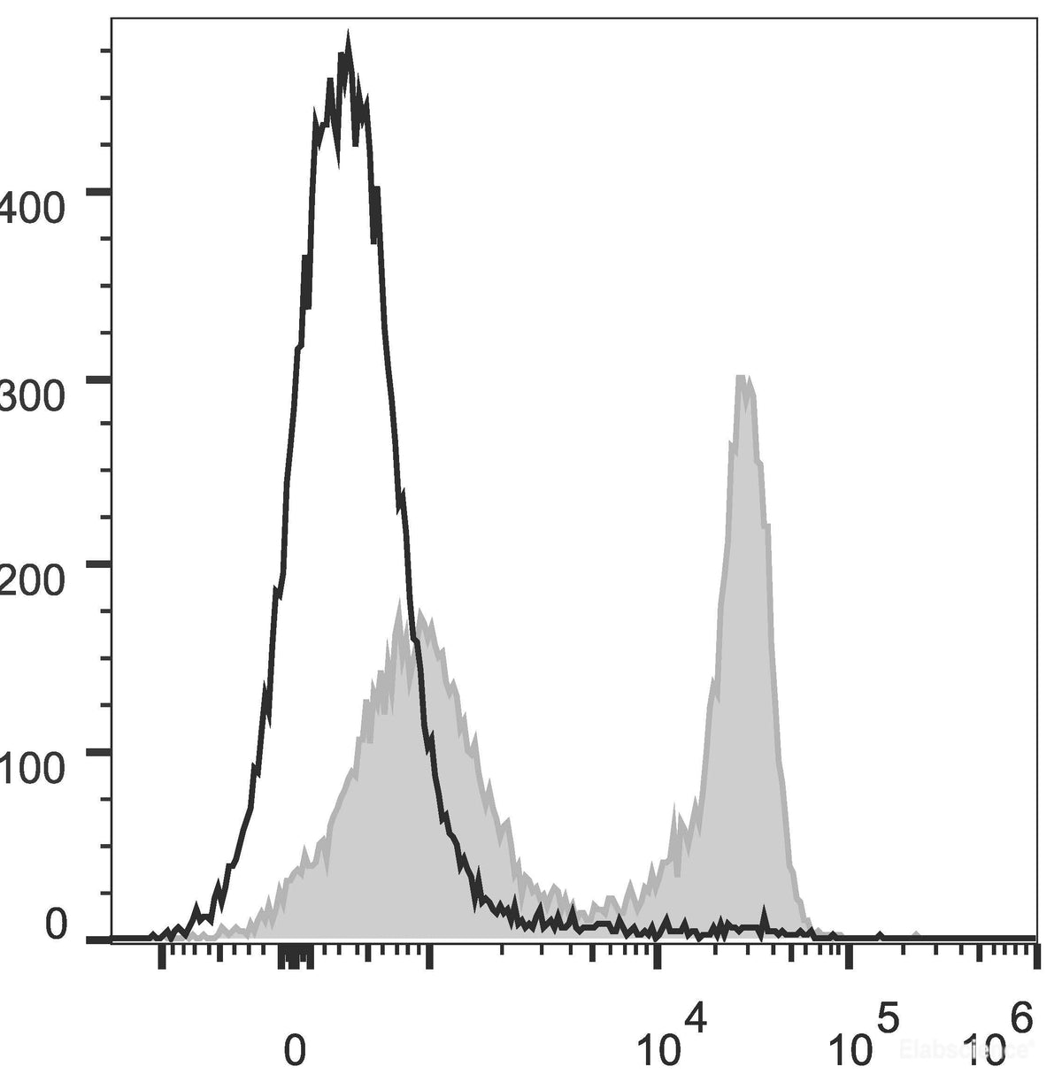 C57BL/6 murine splenocytes are stained with PerCP/Cyanine5.5 Anti-Mouse TCRβ Antibody[Used at 0.2 μg/10<sup>6</sup> cells dilution](filled gray histogram). Unstained splenocytes (empty black histogram) are used as control.
