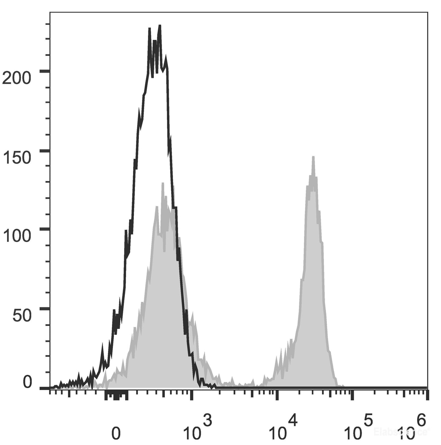 C57BL/6 murine splenocytes are stained with AF488 Anti-Mouse TCRβ Antibody[Used at 0.2 μg/10<sup>6</sup> cells dilution](filled gray histogram). Unstained splenocytes (empty black histogram) are used as control.