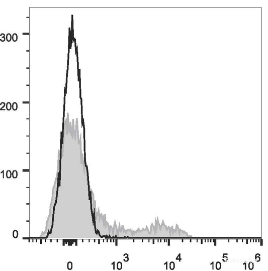 APC Anti-Mouse TER-119 Antibody[TER-119]