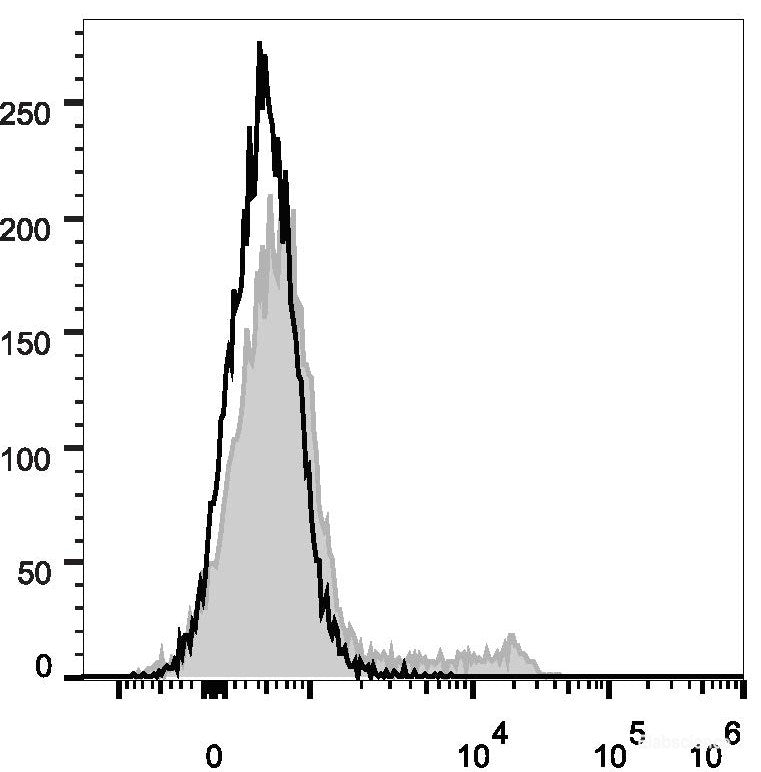 C57BL/6 murine bone marrow cells are stained with PE Anti-Mouse TER-119 Antibody[Used at 0.2 μg/10<sup>6</sup> cells dilution](filled gray histogram). Unstained bone marrow cells (empty black histogram) are used as control.