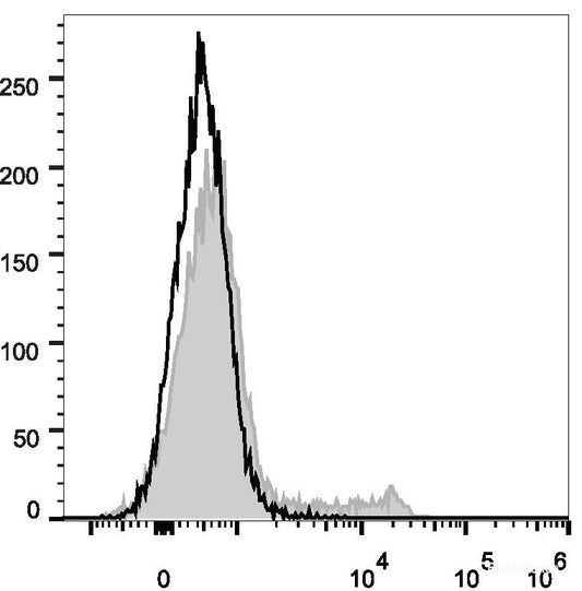 C57BL/6 murine bone marrow cells are stained with PE Anti-Mouse TER-119 Antibody[Used at 0.2 μg/10<sup>6</sup> cells dilution](filled gray histogram). Unstained bone marrow cells (empty black histogram) are used as control.