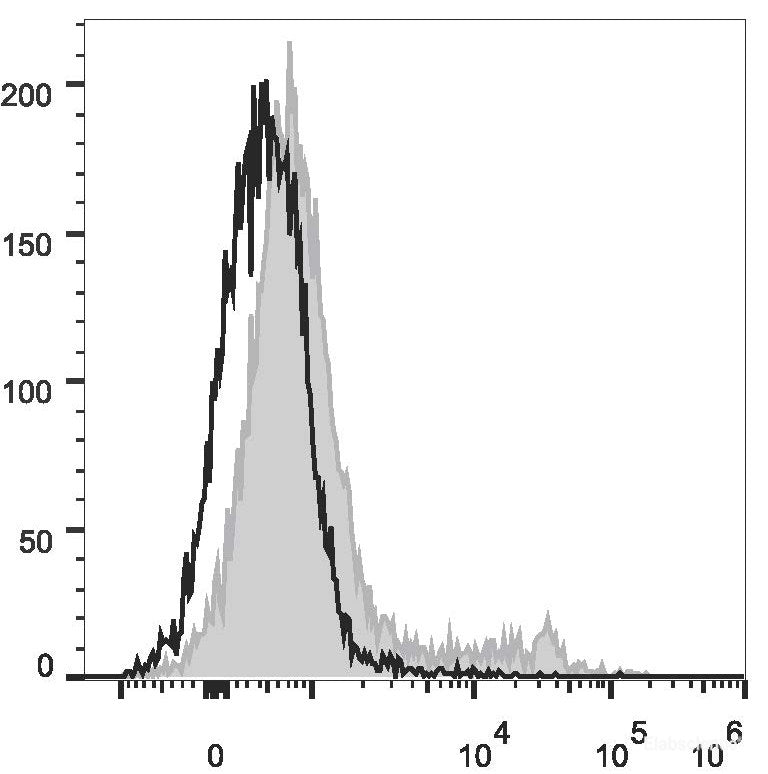 C57BL/6 murine bone marrow cells are stained with PerCP/Cyanine5.5 Anti-Mouse TER-119 Antibody[Used at 0.2 μg/10<sup>6</sup> cells dilution](filled gray histogram). Unstained bone marrow cells (empty black histogram) are used as control.