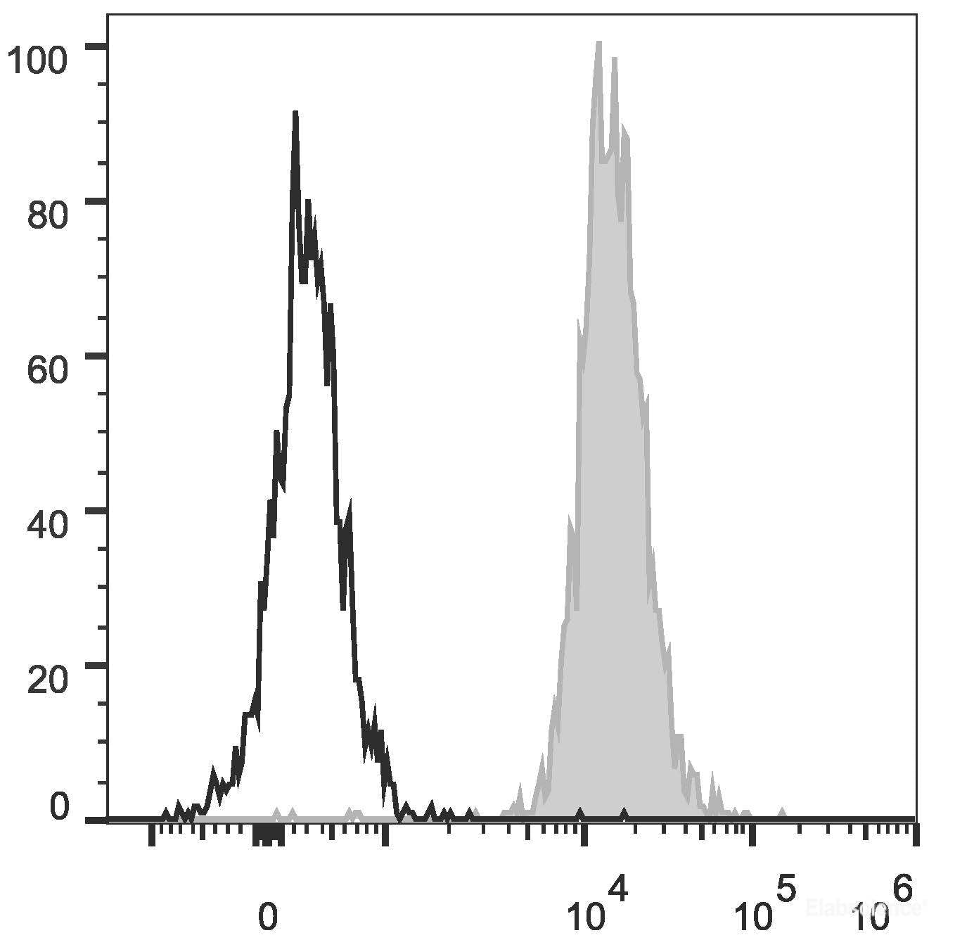 Human peripheral blood lymphocytes are stained with PE/Cyanine5 Anti-Human HLA-A,B,C Antibody(filled gray histogram). Unstained lymphocytes (empty black histogram) are used as control.