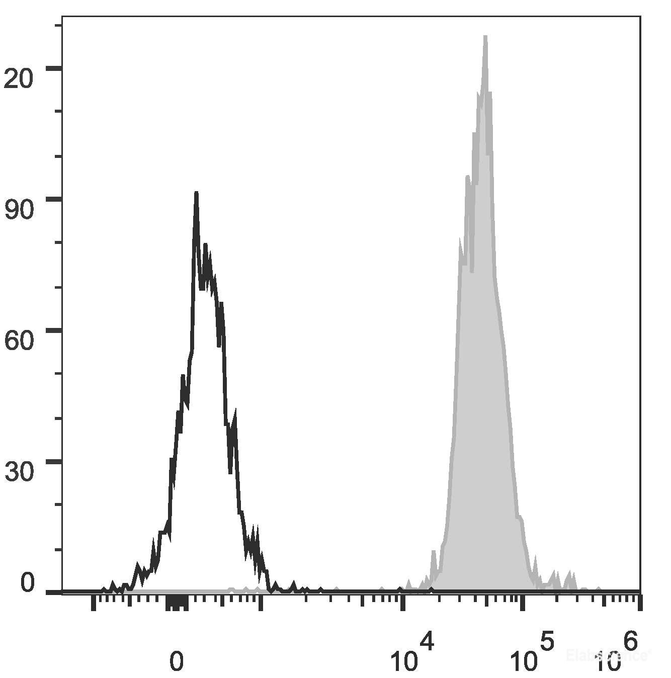 Human peripheral blood lymphocytes are stained with PE/Cyanine5.5 Anti-Human HLA-A,B,C Antibody(filled gray histogram). Unstained lymphocytes (empty black histogram) are used as control.
