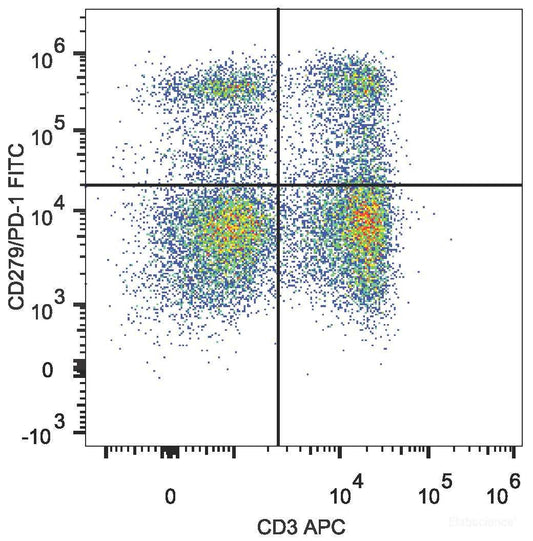 C57BL/6 murine splenocytes are stained with FITC Anti-Mouse CD279 Antibody and APC Anti-Mouse CD3 Antibody.