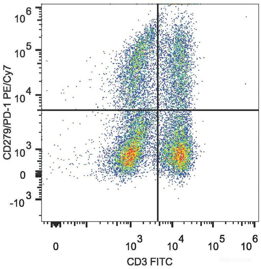 C57BL/6 murine splenocytes are stained with PE/Cyanine7 Anti-Mouse CD279 Antibody and FITC Anti-Mouse CD3 Antibody.