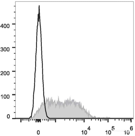 Con-A stimulated C57BL/6 splenocytes (3 days) are stained with APC Anti-Mouse CD279/PD-1 Antibody[Used at 0.2 μg/10<sup>6</sup> cells dilution](filled gray histogram). Unstained splenocytes (empty black histogram) are used as control.