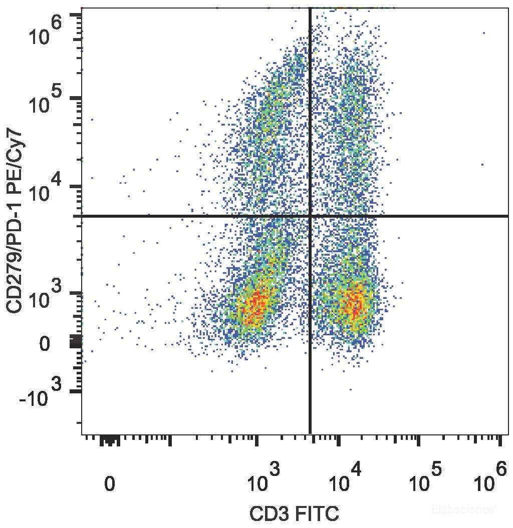 C57BL/6 murine splenocytes are stained with PE/Cyanine7 Anti-Mouse CD279 Antibody[Used at 0.2 μg/10<sup>6</sup> cells dilution] and FITC Anti-Mouse CD3 Antibody.