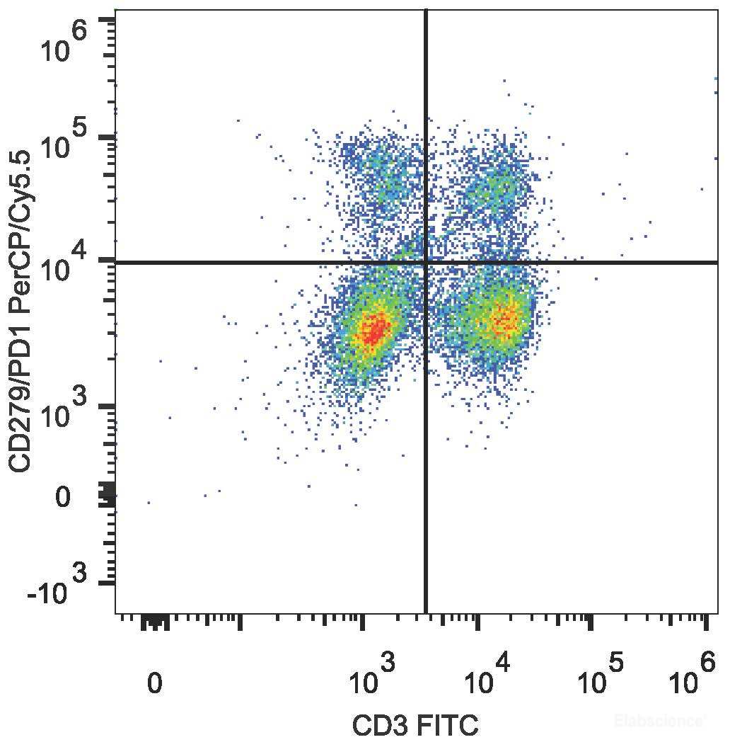 C57BL/6 murine splenocytes are stained with PerCP/Cyanine5.5 Anti-Mouse CD279 Antibody[Used at 0.2 μg/10<sup>6</sup> cells dilution] and FITC Anti-Mouse CD3 Antibody.