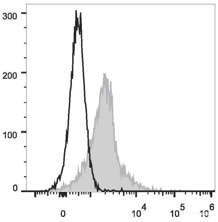 C57BL/6 murine splenocytes are stained with PE/Cyanine5.5 Anti-Mouse CD274/PD-L1 Antibody[Used at 0.2 μg/10<sup>6</sup> cells dilution](filled gray histogram). Unstained splenocytes (empty black histogram) are used as control.