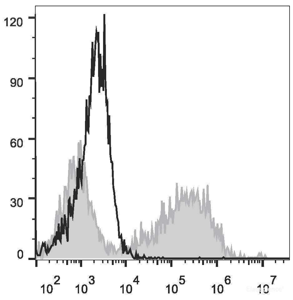 PHA-stimulated (3 days) human peripheral blood lymphocytes are stained with PE/Cyanine7 Anti-Human CD274/PD-L1 Antibody(filled gray histogram) or Mouse IgG1 Isotype Control PE/Cy7(empty black histogram).