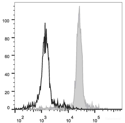 Mouse abdominal macrophages elicited by starch broth preincubated with Purified Rat Anti-Mouse CD16/CD32 antibody are fixed/pemeabilized and then stained with FITC Anti-Mouse CD206 Antibody(filled gray histogram). Unstained cells (empty black histogram) are used as control.
