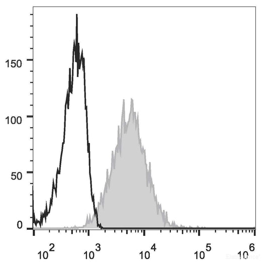 PE/Cyanine7 Anti-Mouse CD206 Antibody[C068C2]