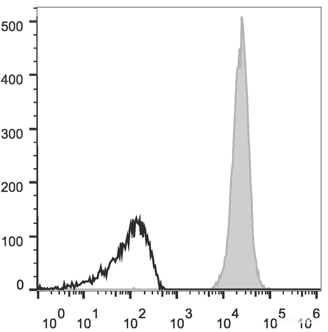 APC Anti-Mouse CD45 Antibody[30-F11]