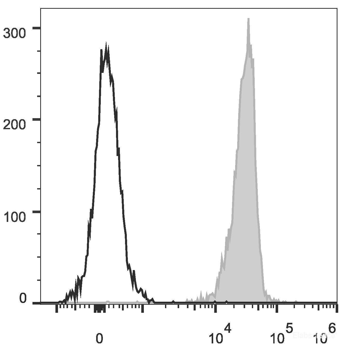 C57BL/6 murine splenocytes are stained with PE/Cyanine5 Anti-Mouse CD45 Antibody(filled gray histogram). Unstained splenocytes (empty black histogram) are used as control.