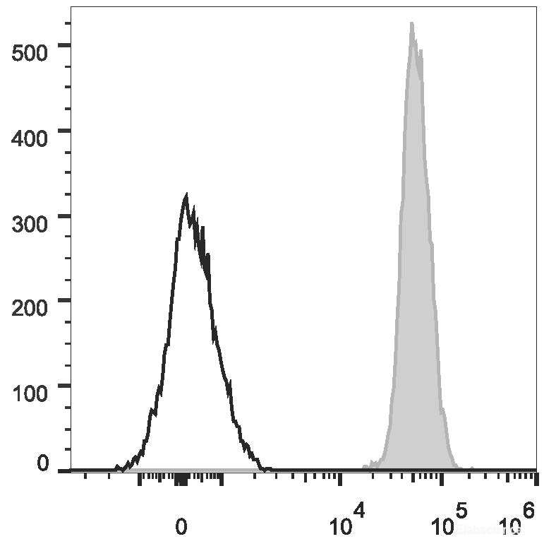 C57BL/6 murine splenocytes are stained with PE/Cyanine7 Anti-Mouse CD45 Antibody[Used at 0.2 μg/10<sup>6</sup> cells dilution](filled gray histogram). Unstained splenocytes (empty black histogram) are used as control.