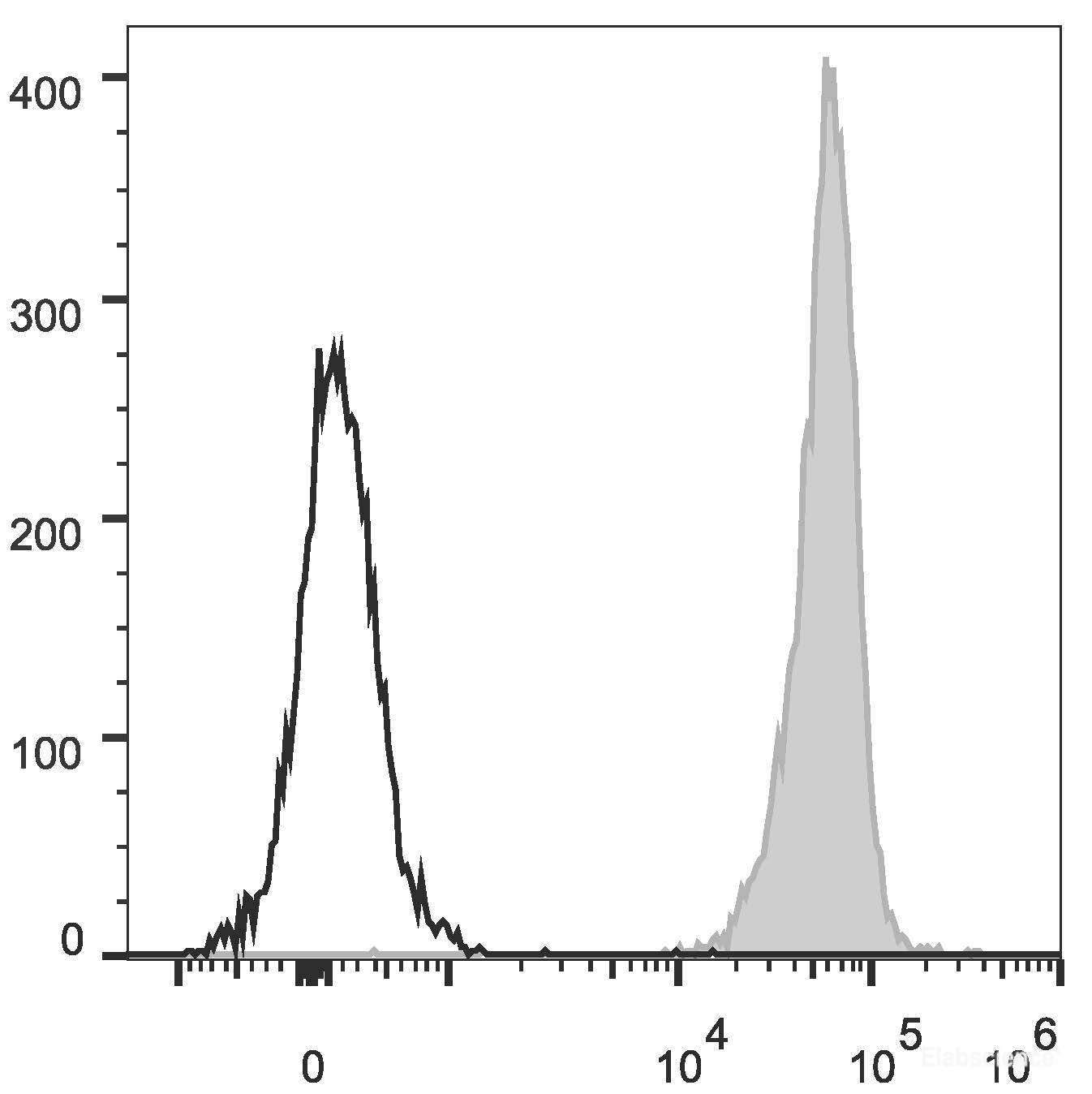 C57BL/6 murine splenocytes are stained with PE/Cyanine5.5 Anti-Mouse CD45 Antibody[Used at 0.1 μg/10<sup>6</sup> cells dilution](filled gray histogram). Unstained splenocytes (empty black histogram) are used as control.