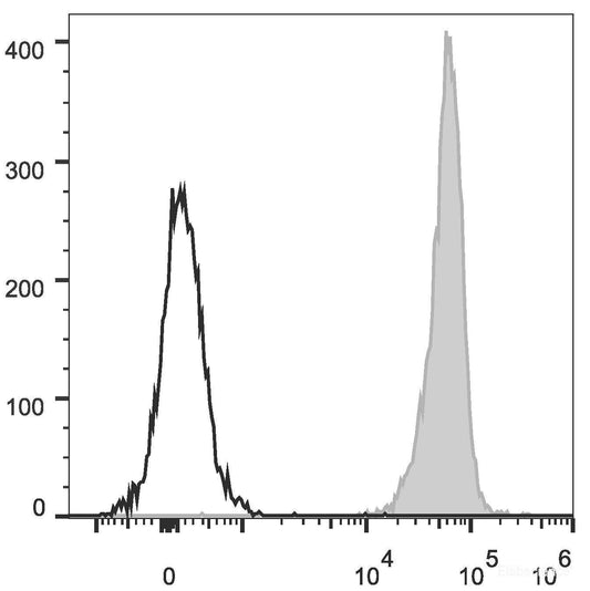 C57BL/6 murine splenocytes are stained with PE/Cyanine5.5 Anti-Mouse CD45 Antibody[Used at 0.1 μg/10<sup>6</sup> cells dilution](filled gray histogram). Unstained splenocytes (empty black histogram) are used as control.
