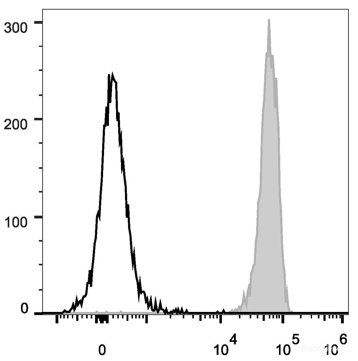 C57BL/6 murine splenocytes are stained with PerCP/Cyanine5.5 Anti-Mouse CD45 Antibody[Used at 0.2 μg/10<sup>6</sup> cells dilution](filled gray histogram). Unstained splenocytes (empty black histogram) are used as control.