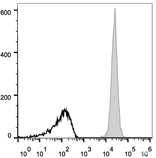 C57BL/6 murine splenocytes are stained with AF647 Anti-Mouse CD45 Antibody[Used at 0.02 μg/10<sup>6</sup> cells dilution](filled gray histogram). Unstained splenocytes (empty black histogram) are used as control.
