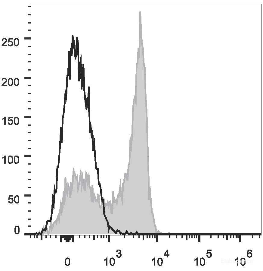 Human peripheral blood lymphocytes are stained with PE/Cyanine7 Anti-Human CD27 Antibody(filled gray histogram). Unstained lymphocytes (empty black histogram) are used as control.