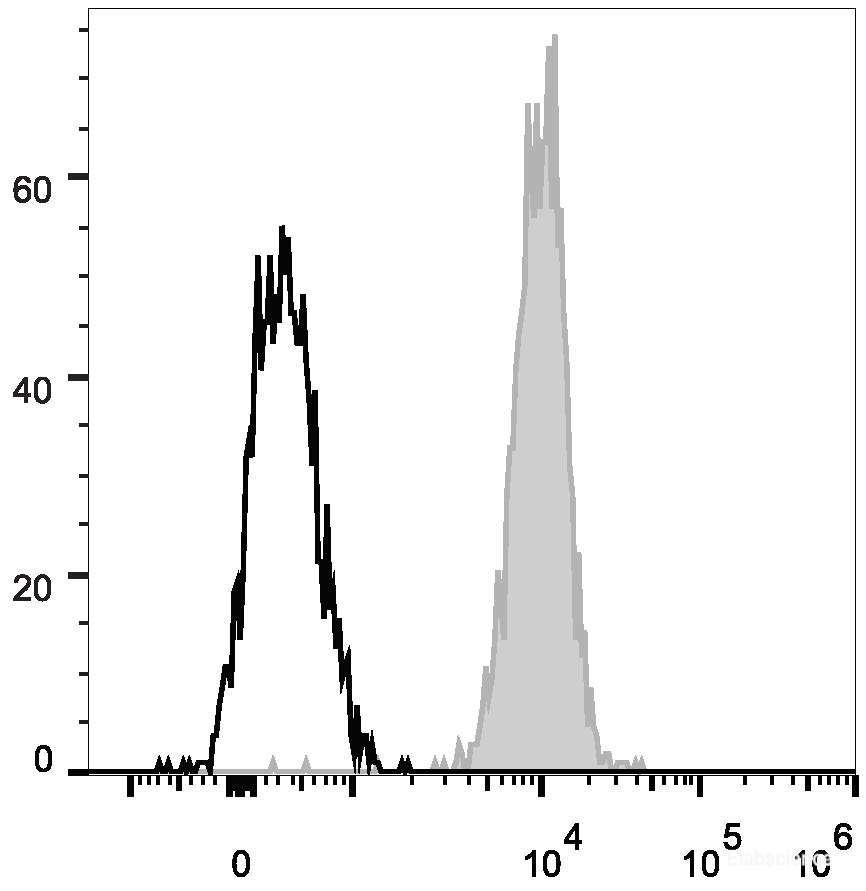 Human peripheral blood granulocytes are stained with PE/Cyanine7 Anti-Human CD10 Antibody(filled gray histogram). Unstained granulocytes (empty black histogram) are used as control.