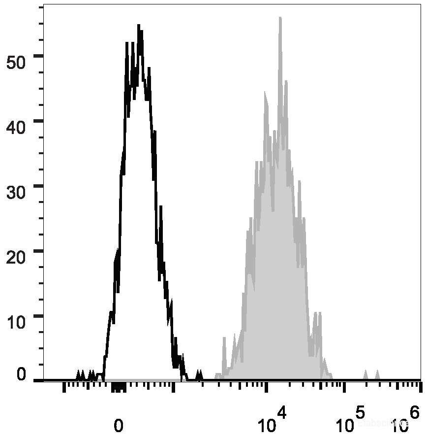Human peripheral blood granulocytes are stained with PE/Cyanine7 Anti-Human CD15 Antibody(filled gray histogram). Unstained granulocytes (empty black histogram) are used as control.