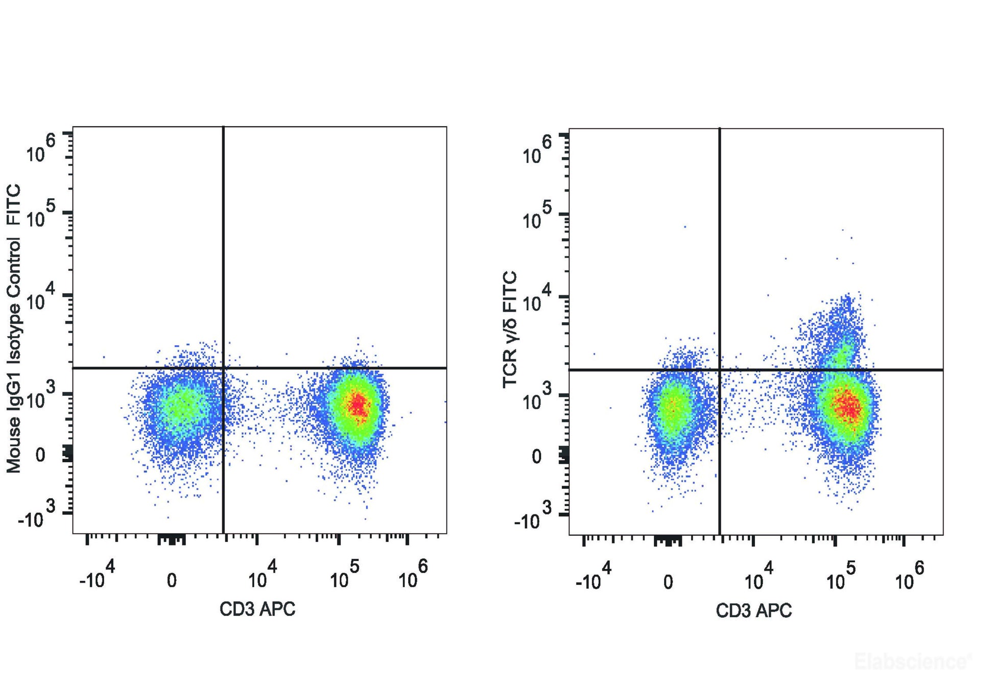 Human peripheral blood lymphocytes are stained with APC Anti-Human CD3 Antibody and FITC Anti-Human TCR γ/δ Antibody(Left).lymphocytes stained with APC Anti-Human CD4 Antibody and PE/Cy7 Mouse IgG1 Isotype Control (Right) are used as control.