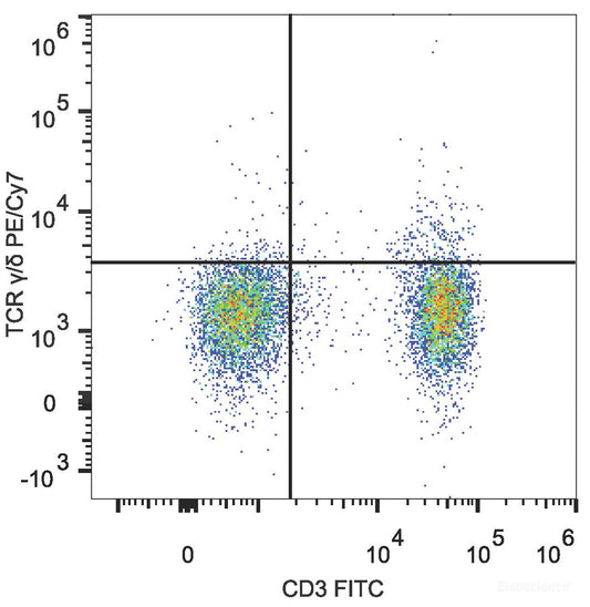 Human peripheral blood lymphocytes are stained with FITC Anti-Human CD3 Antibody and PE/Cyanine7 Anti-Human TCR γ/δ Antibody(Left).