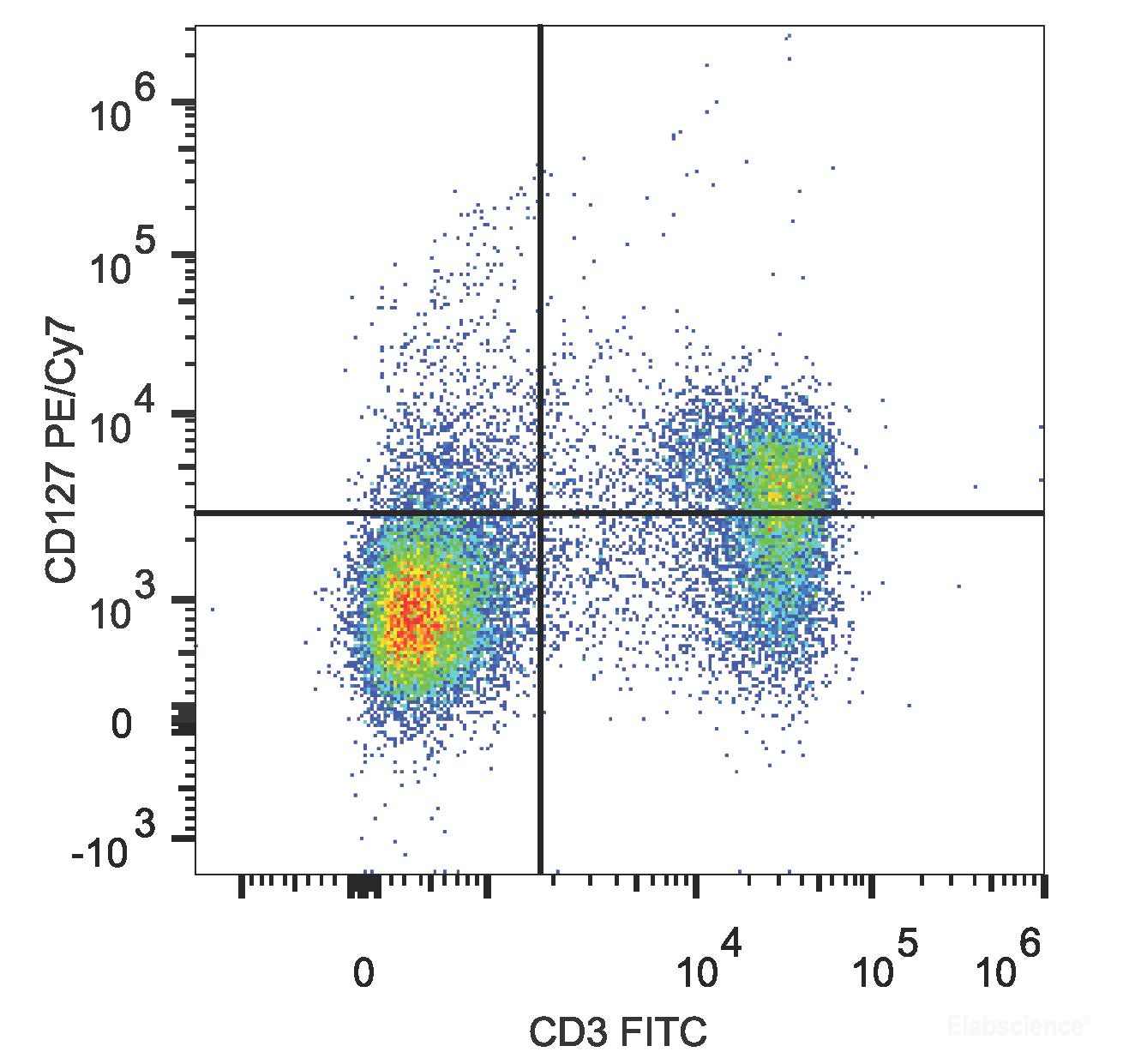 Human peripheral blood lymphocytes are stained with FITC Anti-Human CD3 Antibody and PE/Cyanine7 Anti-Human CD127/IL-7RA Antibody.