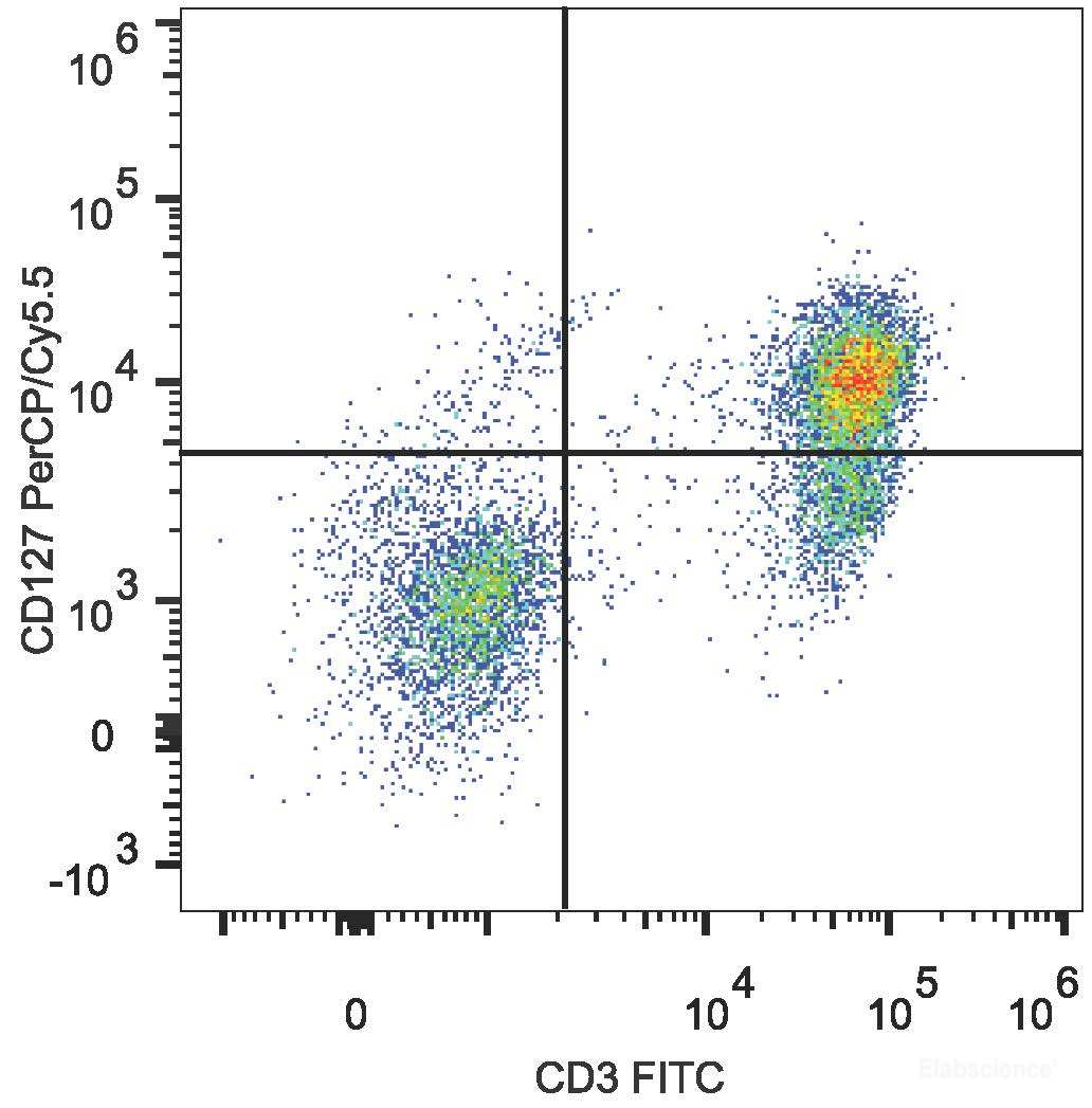 Human peripheral blood lymphocytes are stained with FITC Anti-Human CD3 Antibody and PerCP/Cyanine5.5 Anti-Human CD127/IL-7RA Antibody.