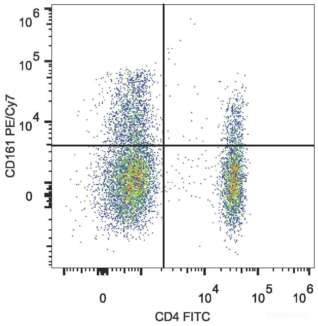 Human peripheral blood lymphocytes are stained with FITC Anti-Human CD4 Antibody and PE/Cyanine7 Anti-Human CD161 Antibody.