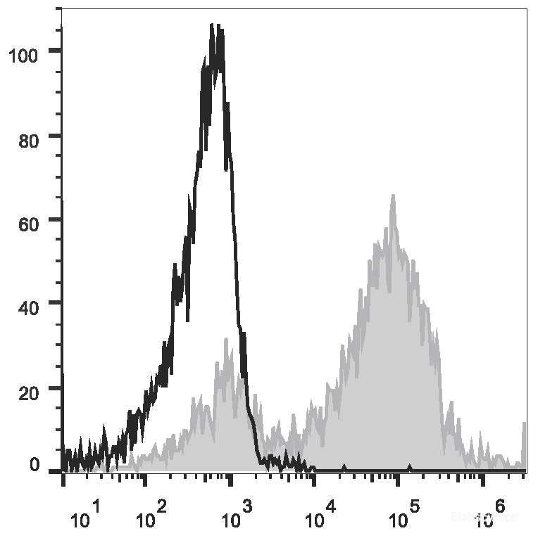 Mouse abdominal macrophages elicited by starch broth are stained with APC Anti-Mouse CD14 Antibody[Used at 0.05 μg/10<sup>6</sup> cells dilution](filled gray histogram). Unstained macrophages (blank black histogram) are used as control.