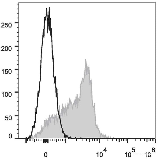 APC Anti-Mouse CD150 Antibody[ TC15-12F12.2]