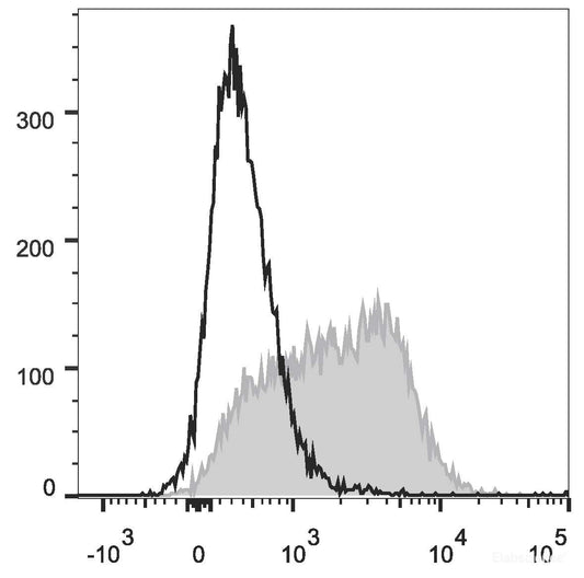 C57BL/6 splenocytes cells are stained with PE Anti-Mouse CD150 Antibody[Used at 0.2 μg/10<sup>6</sup> cells dilution](filled gray histogram) or PE Rat IgG2a, λ Isotype Control(empty black histogram).
