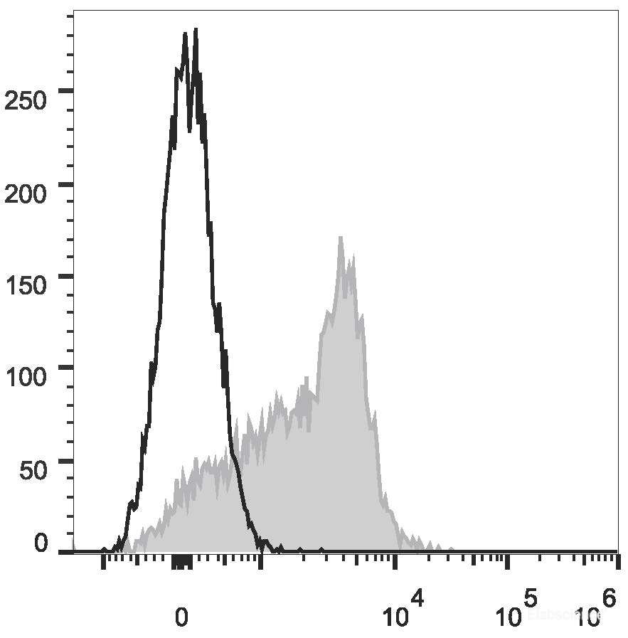 C57BL/6 murine splenocytes are stained with APC Anti-Mouse CD150 Antibody[Used at 0.02 μg/10<sup>6</sup> cells dilution](filled gray histogram). Unstained splenocytes (empty black histogram) are used as control.