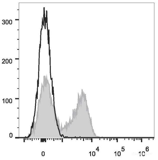 C57BL/6 murine splenocytes are stained with APC Anti-Mouse CD23 Antibody(filled gray histogram). Unstained splenocytes (empty black histogram) are used as control.